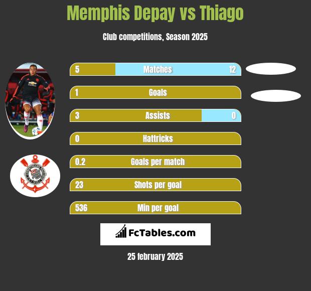 Memphis Depay vs Thiago h2h player stats