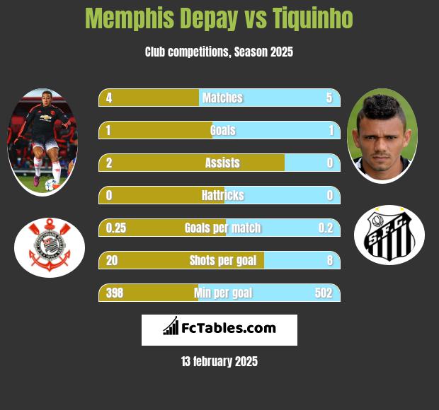 Memphis Depay vs Tiquinho h2h player stats