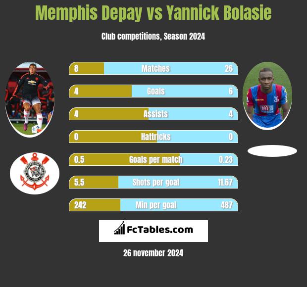 Memphis Depay vs Yannick Bolasie h2h player stats