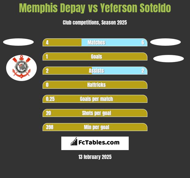 Memphis Depay vs Yeferson Soteldo h2h player stats