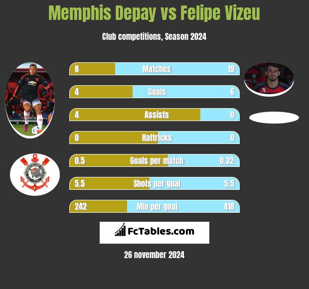 Memphis Depay vs Felipe Vizeu h2h player stats