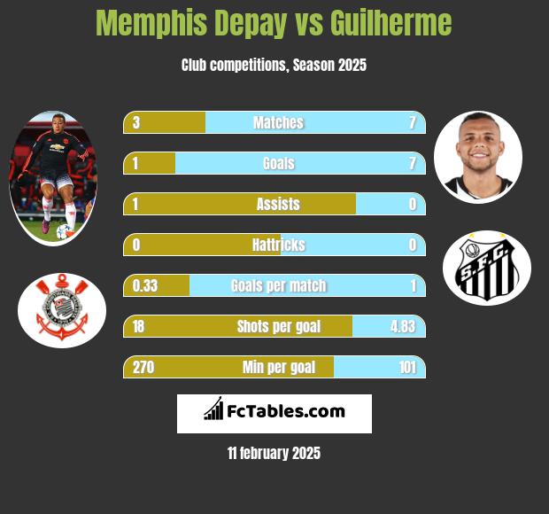 Memphis Depay vs Guilherme h2h player stats