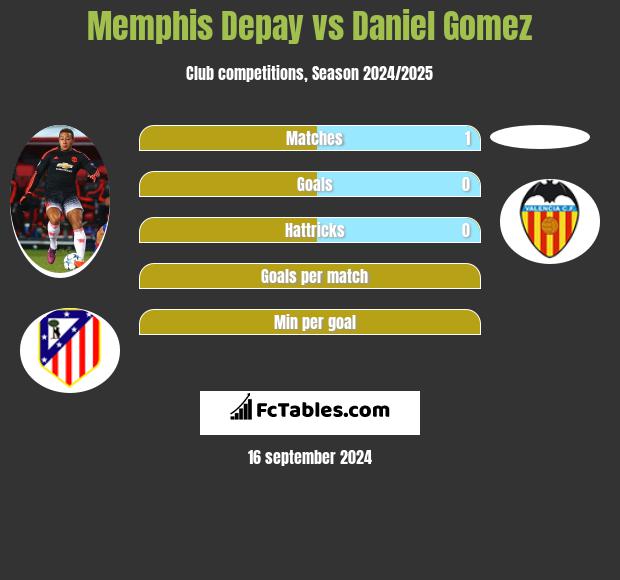 Memphis Depay vs Daniel Gomez h2h player stats