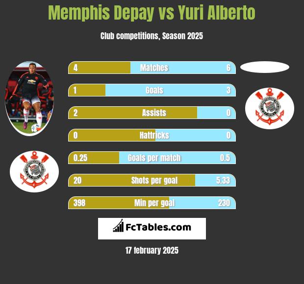 Memphis Depay vs Yuri Alberto h2h player stats