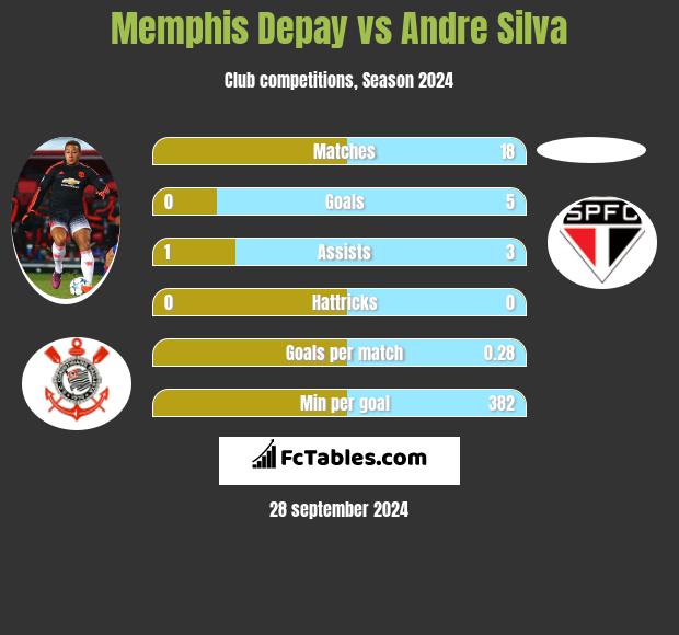 Memphis Depay vs Andre Silva h2h player stats