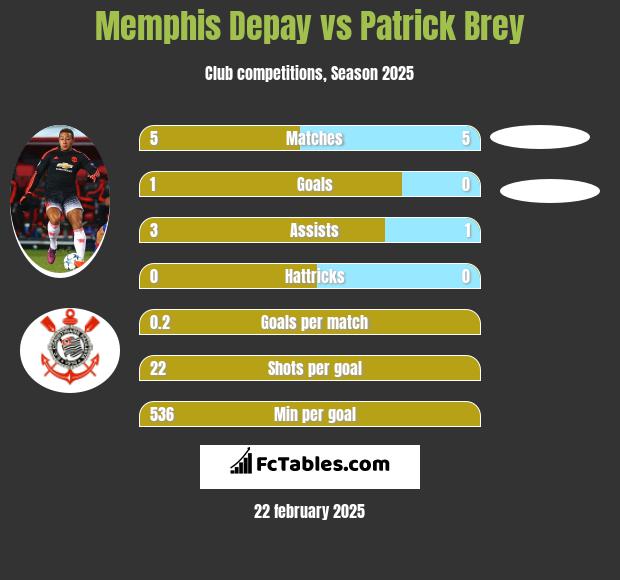 Memphis Depay vs Patrick Brey h2h player stats