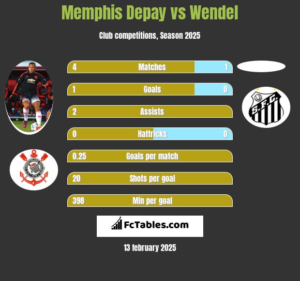 Memphis Depay vs Wendel h2h player stats