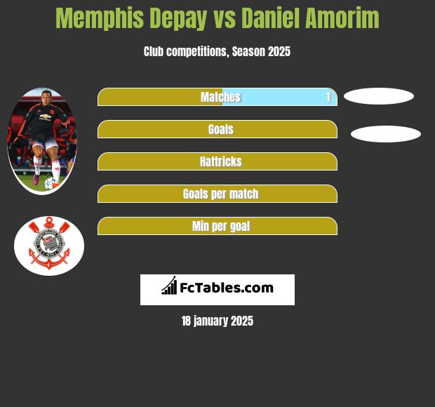 Memphis Depay vs Daniel Amorim h2h player stats