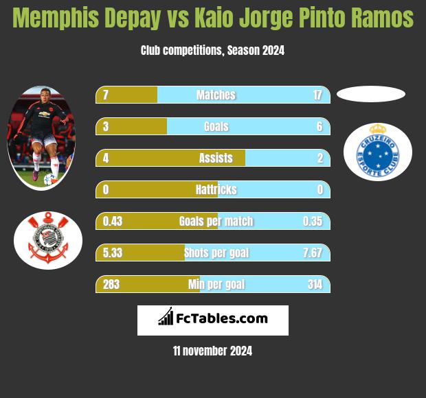 Memphis Depay vs Kaio Jorge Pinto Ramos h2h player stats