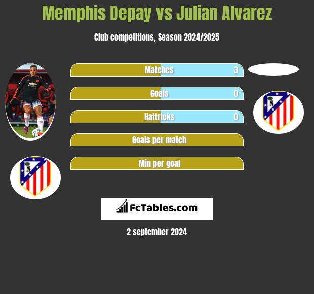 Memphis Depay vs Julian Alvarez h2h player stats