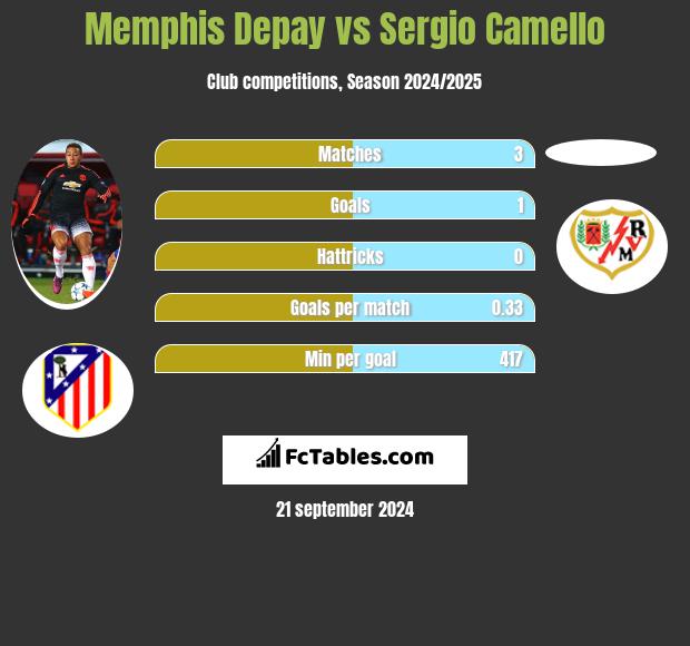 Memphis Depay vs Sergio Camello h2h player stats