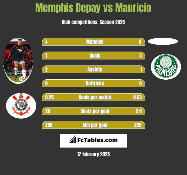 Memphis Depay vs Mauricio h2h player stats