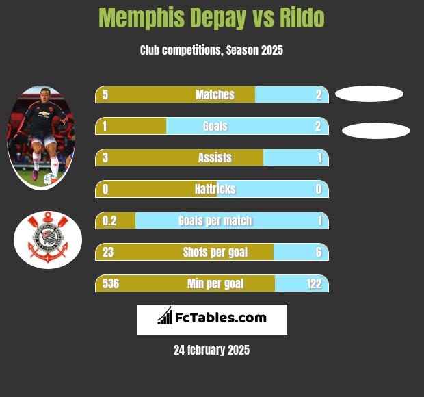 Memphis Depay vs Rildo h2h player stats