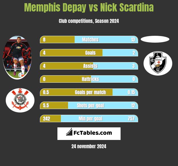 Memphis Depay vs Nick Scardina h2h player stats