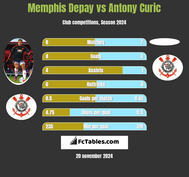 Memphis Depay vs Antony Curic h2h player stats