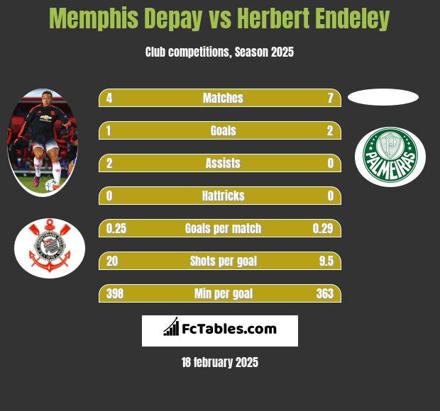 Memphis Depay vs Herbert Endeley h2h player stats