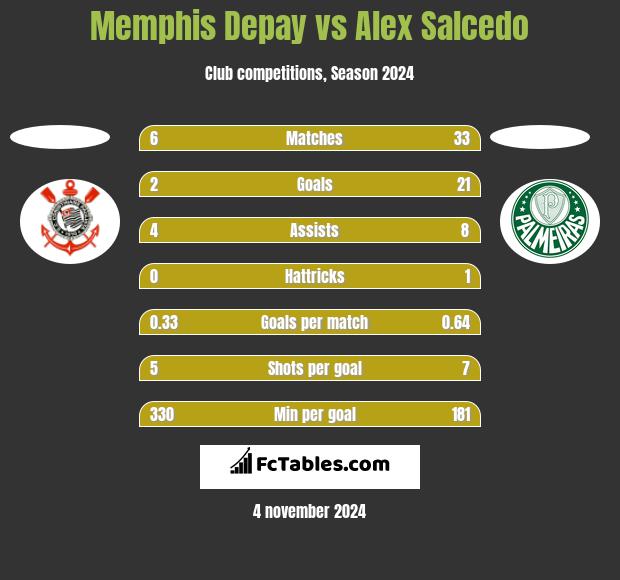 Memphis Depay vs Alex Salcedo h2h player stats