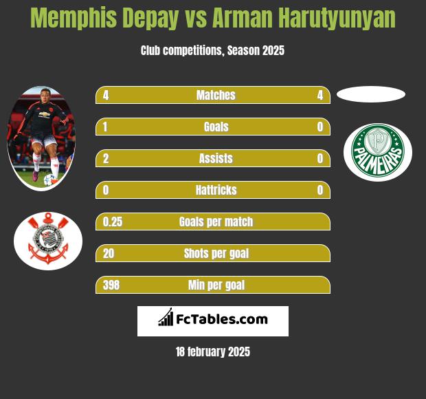 Memphis Depay vs Arman Harutyunyan h2h player stats