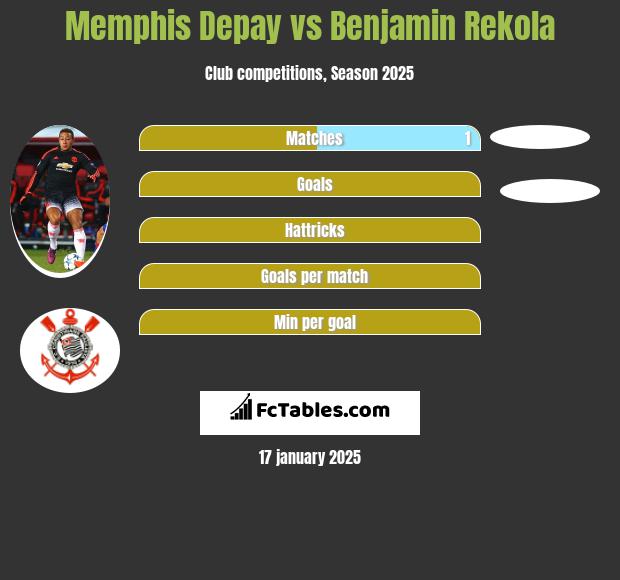 Memphis Depay vs Benjamin Rekola h2h player stats