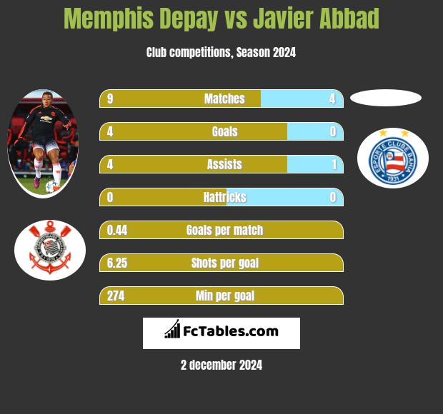 Memphis Depay vs Javier Abbad h2h player stats