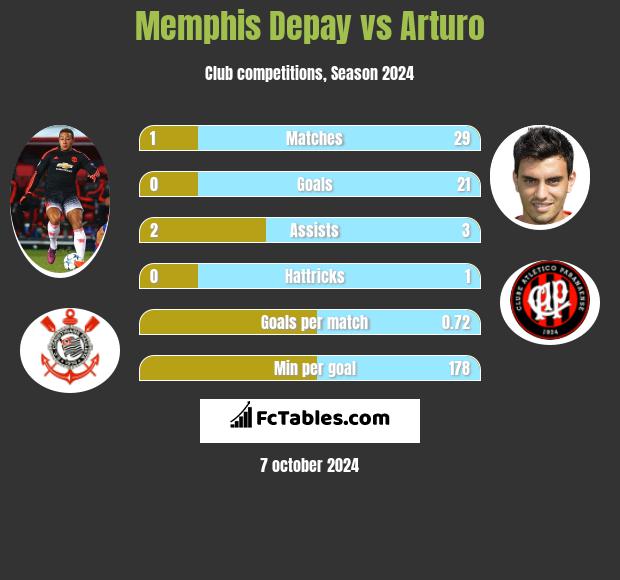 Memphis Depay vs Arturo h2h player stats