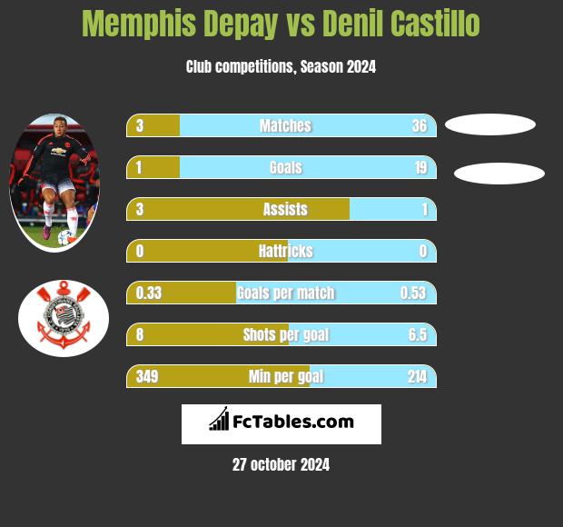 Memphis Depay vs Denil Castillo h2h player stats