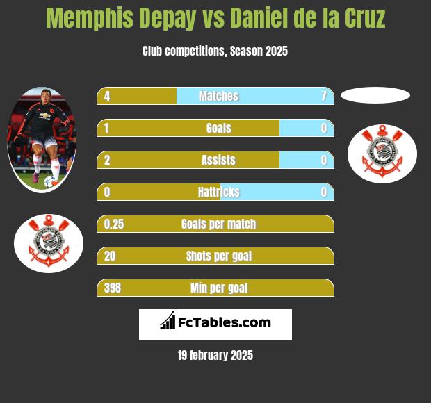 Memphis Depay vs Daniel de la Cruz h2h player stats