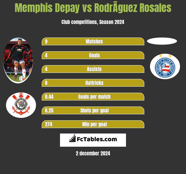 Memphis Depay vs RodrÃ­guez Rosales h2h player stats