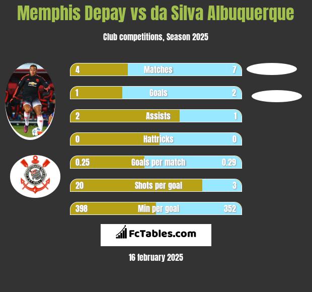 Memphis Depay vs da Silva Albuquerque h2h player stats