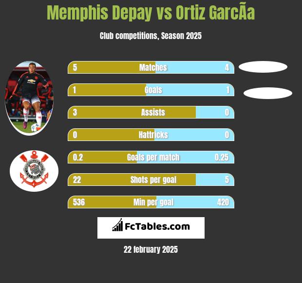 Memphis Depay vs Ortiz GarcÃ­a h2h player stats