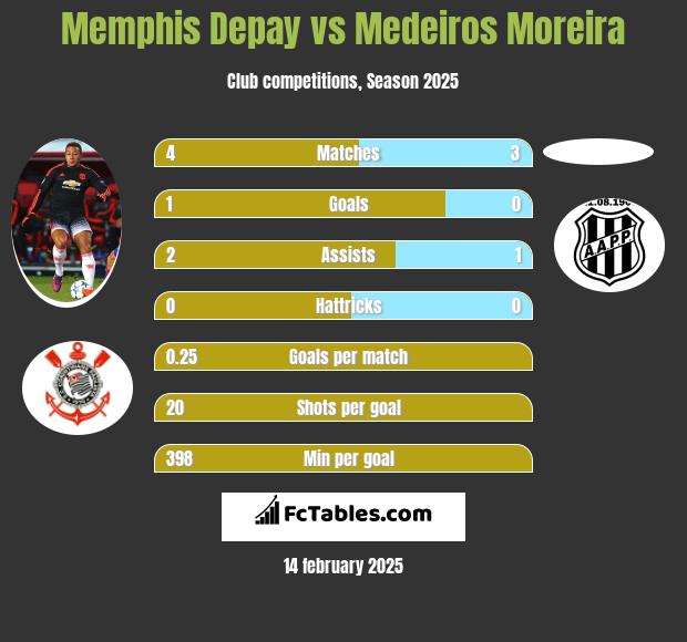 Memphis Depay vs Medeiros Moreira h2h player stats