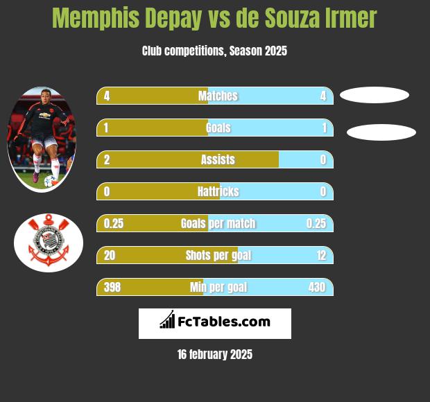 Memphis Depay vs de Souza Irmer h2h player stats