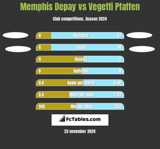 Memphis Depay vs Vegetti Pfaffen h2h player stats