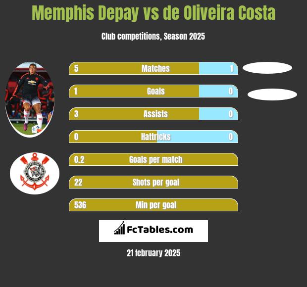 Memphis Depay vs de Oliveira Costa h2h player stats