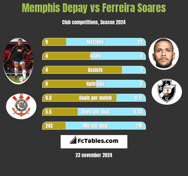 Memphis Depay vs Ferreira Soares h2h player stats