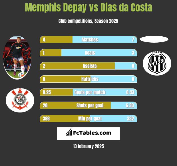 Memphis Depay vs Dias da Costa h2h player stats