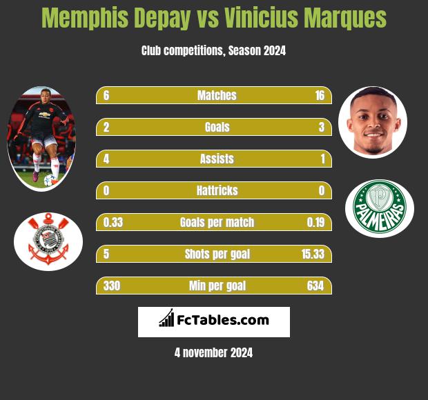 Memphis Depay vs Vinicius Marques h2h player stats