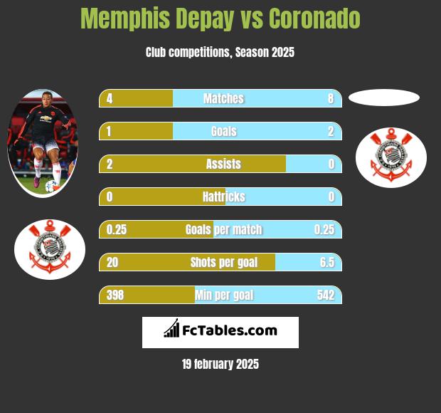 Memphis Depay vs Coronado h2h player stats