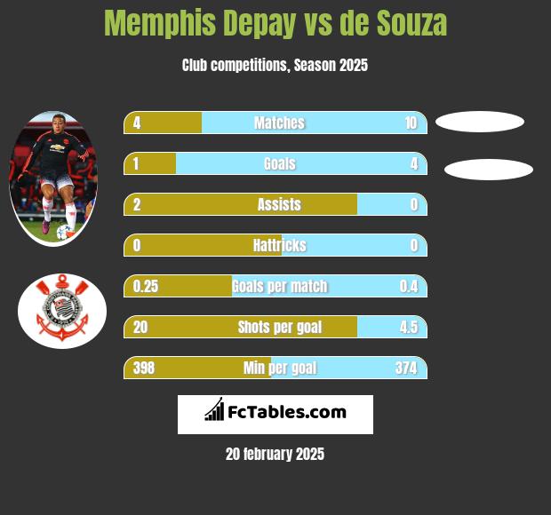 Memphis Depay vs de Souza h2h player stats