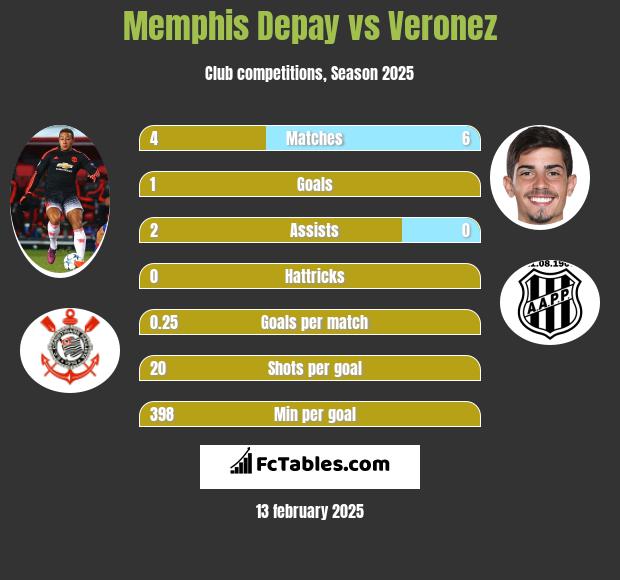 Memphis Depay vs Veronez h2h player stats