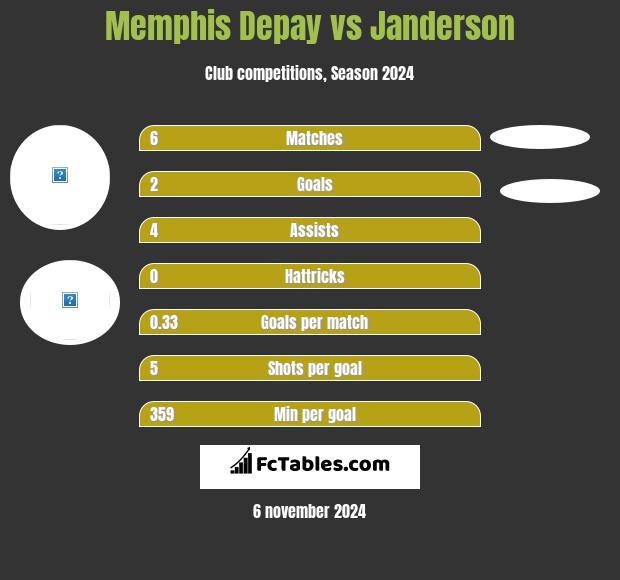 Memphis Depay vs Janderson h2h player stats