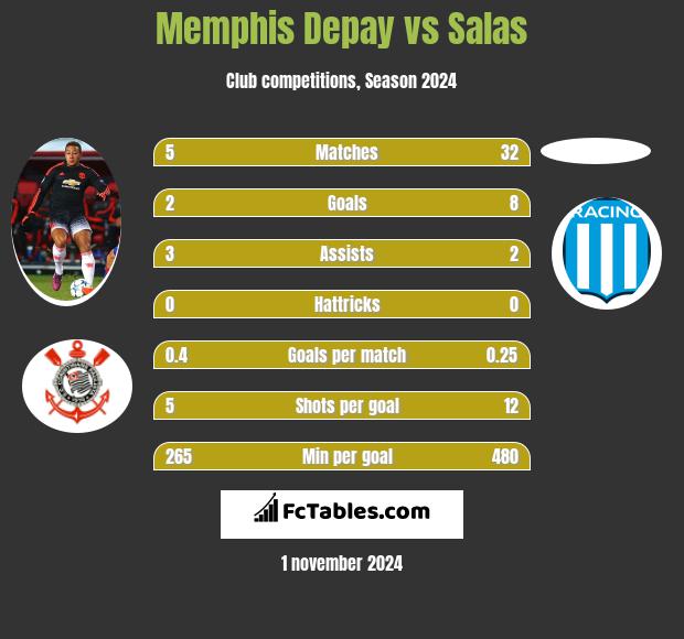 Memphis Depay vs Salas h2h player stats