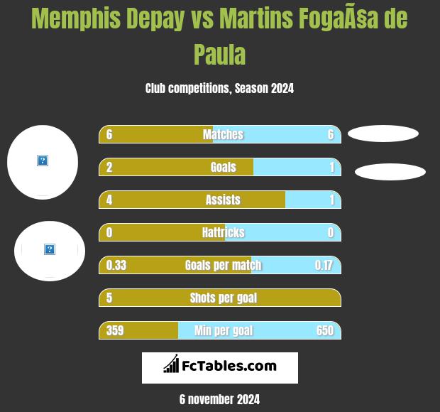 Memphis Depay vs Martins FogaÃ§a de Paula h2h player stats