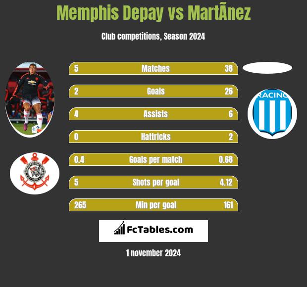 Memphis Depay vs MartÃ­nez h2h player stats