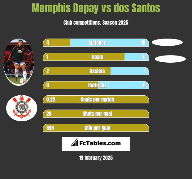 Memphis Depay vs dos Santos h2h player stats