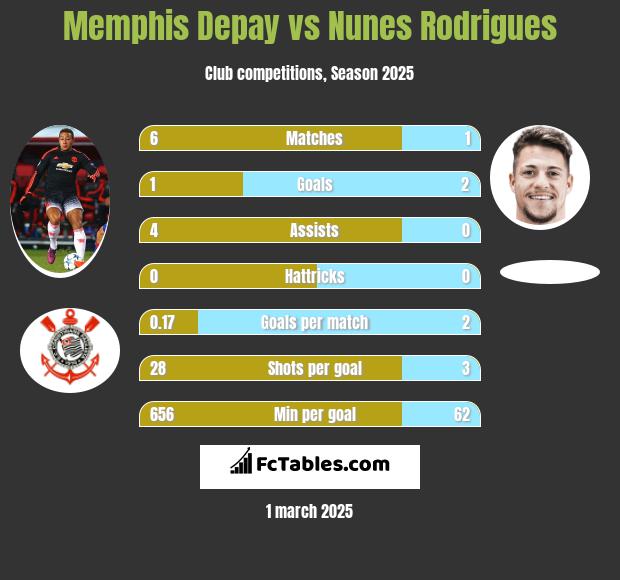 Memphis Depay vs Nunes Rodrigues h2h player stats