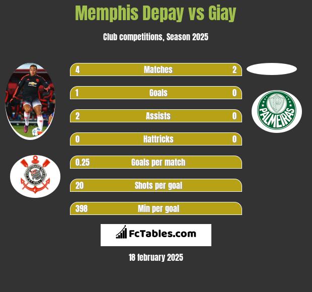 Memphis Depay vs Giay h2h player stats