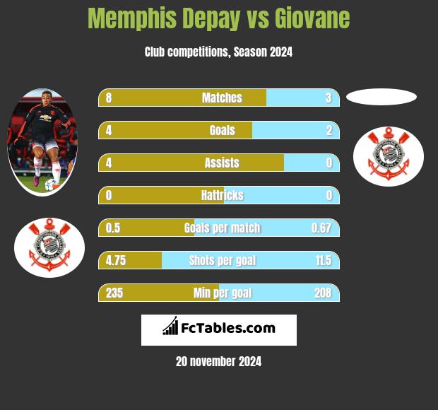 Memphis Depay vs Giovane h2h player stats