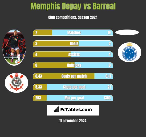 Memphis Depay vs Barreal h2h player stats