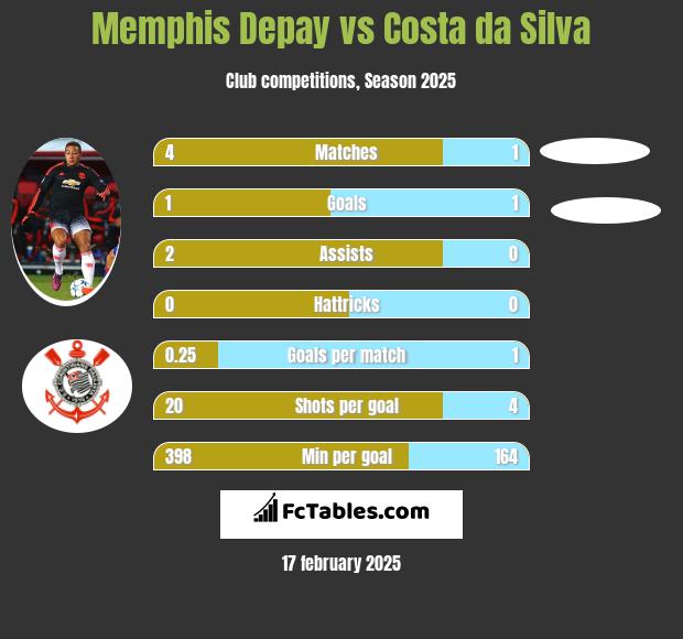 Memphis Depay vs Costa da Silva h2h player stats